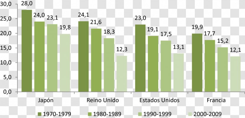 Latin America Industry Chart Statistics Manufacturing - Economic Development - 22% Transparent PNG