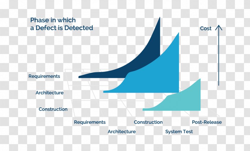 Test Automation Software Bug Unit Testing Shift Left - Computer - Business Transparent PNG