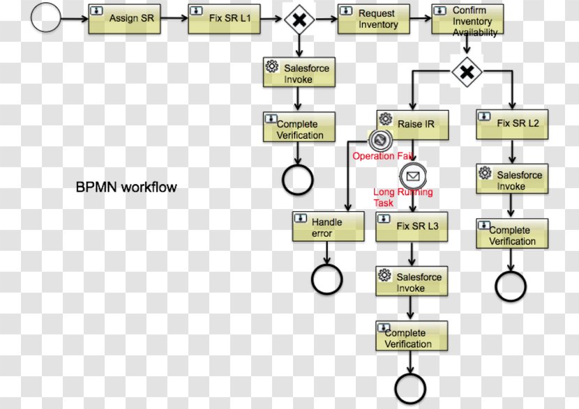 Business Process Model And Notation Modeling Activiti - System - Design Transparent PNG