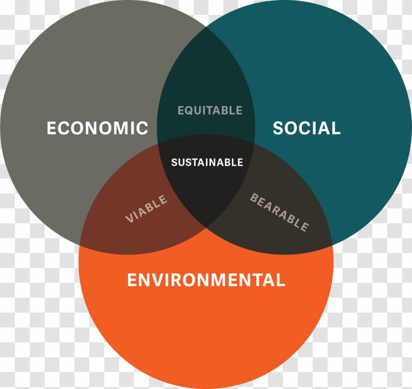 Venn Diagram Sustainability Sustainable Development Wiring - Drawing - Embraced Transparent PNG