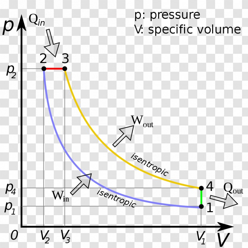 Diesel Cycle Engine Pressure Volume Diagram Fuel Four-stroke - Triangle Transparent PNG