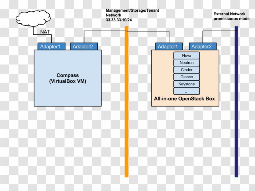 Promiscuous Mode OpenStack Compass VirtualBox Computer Network - Material - Golden Transparent PNG