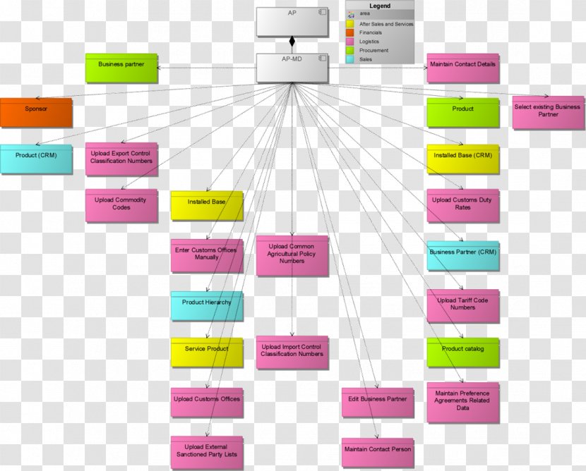 Microsoft Visio Diagram Enterprise Architecture ArchiMate SAP SE - Brand - Architectural Complex Transparent PNG