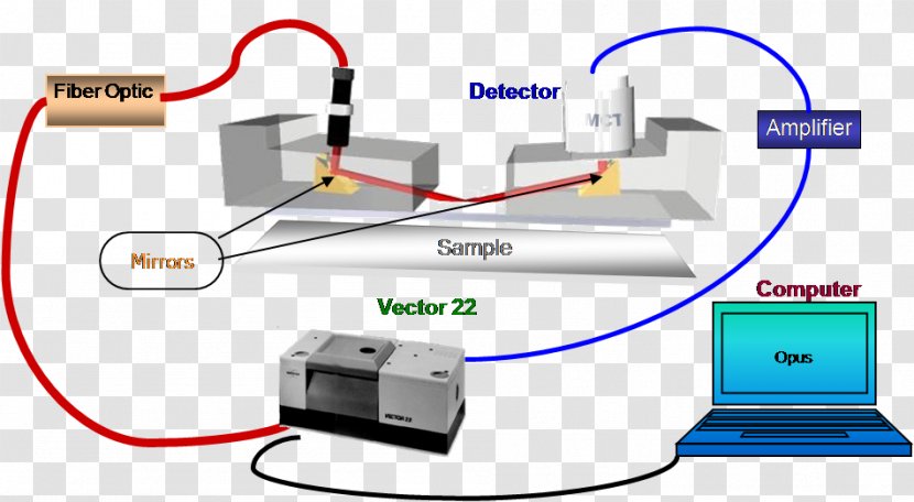 Computer Network Fourier-transform Infrared Spectroscopy Optical Fiber Optics - Electronic Component Transparent PNG