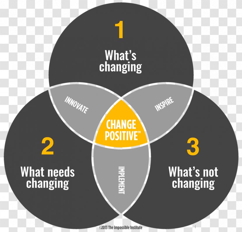 Venn Diagram Leadership Management Organization - John Transparent PNG