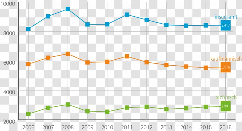 Statistics Diagram Plot Berufsausbildungsvertrag Angle - Industrial Design Transparent PNG