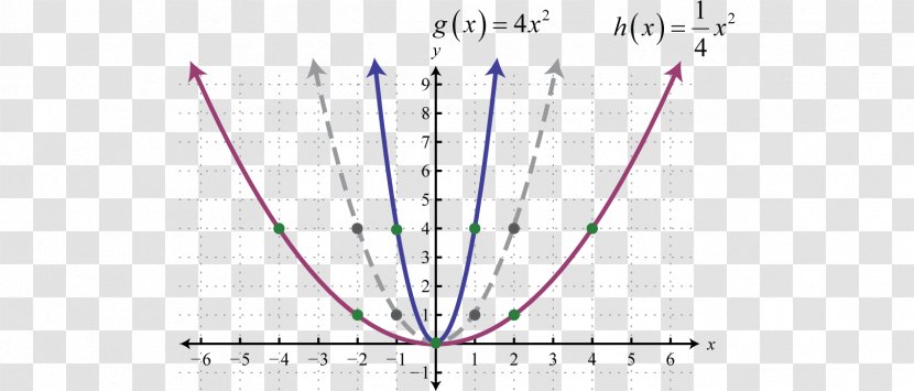 Quadratic Function Graph Of A Dilation Rational - Point Transparent PNG