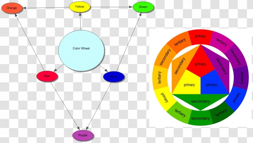 Color Theory Wheel Tertiary Primary - Scheme - Images Showing Emotions Transparent PNG