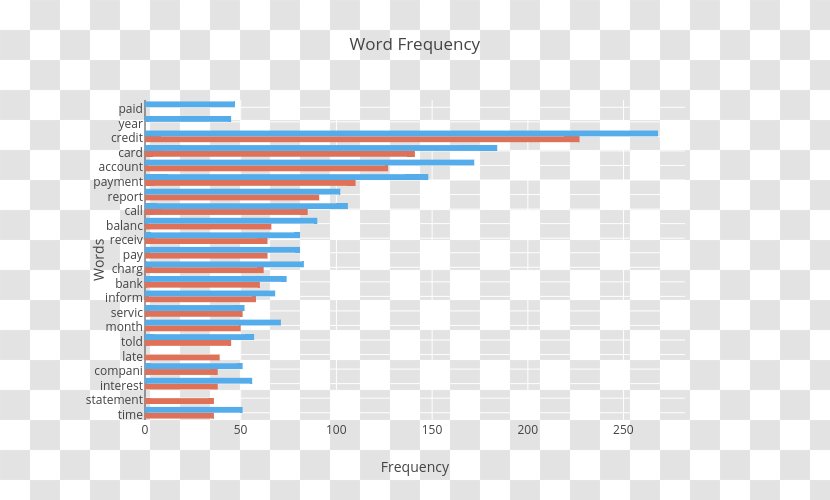 Bar Chart Diagram Word Lists By Frequency - Distribution - Loading Transparent PNG