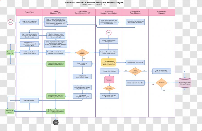 Flowchart Purchase Order Process Flow Diagram - Sales - Business Transparent PNG