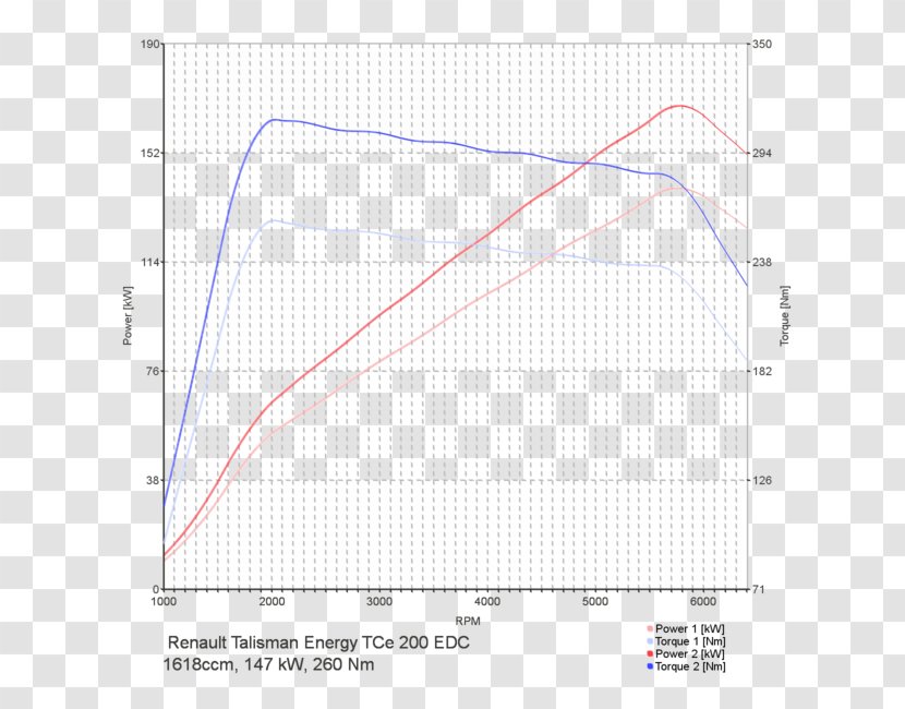 Renault Talisman Chip Tuning Car Engine - Chart Transparent PNG