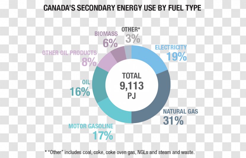 Canada Energy Development Fossil Fuel Natural Gas - Wind Power Transparent PNG