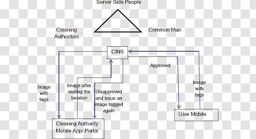 Swachh Bharat Mission Science And Technology Cleanliness - Plot Transparent PNG