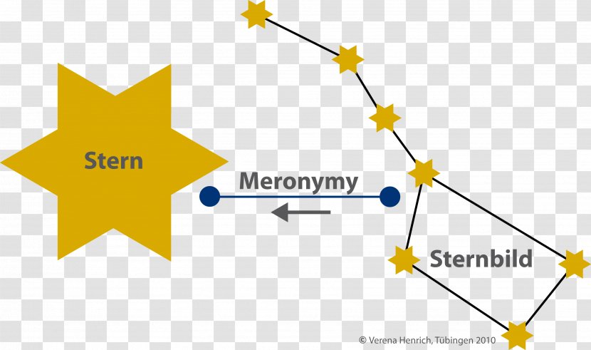 Meronymy WordNet Synonym Ring Holonymy Hyponymy And Hypernymy - Area - Relations Transparent PNG