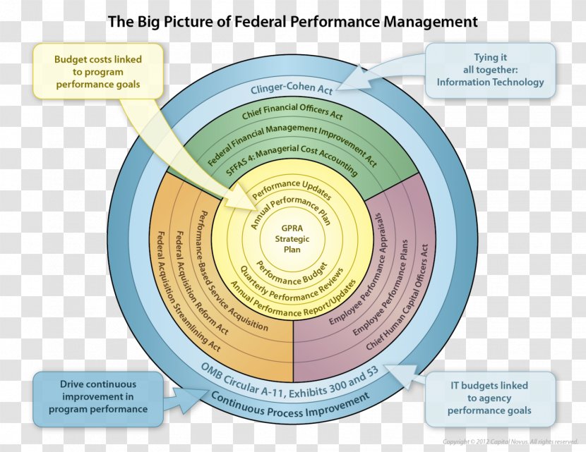 Government Performance Management And Results Act Federal Of The United States - Scoring Rating Transparent PNG