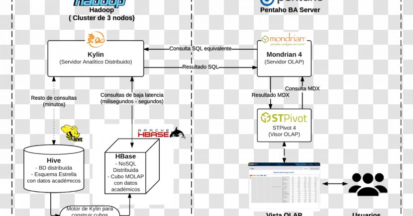 Online Analytical Processing Mondrian OLAP Server Big Data Business Intelligence Apache Hive - Hbase - Diagram Transparent PNG