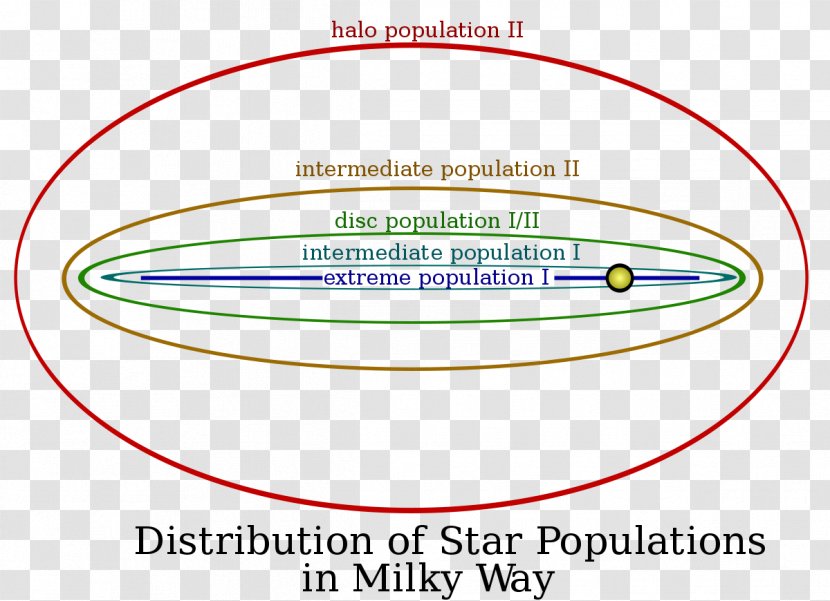 Stellar Population Milky Way Star Metallicity Circumstellar Habitable Zone - Nucleosynthesis Transparent PNG