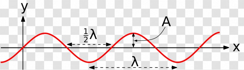 Light Wavelength Zero Crossing Sine Wave - Frame Transparent PNG