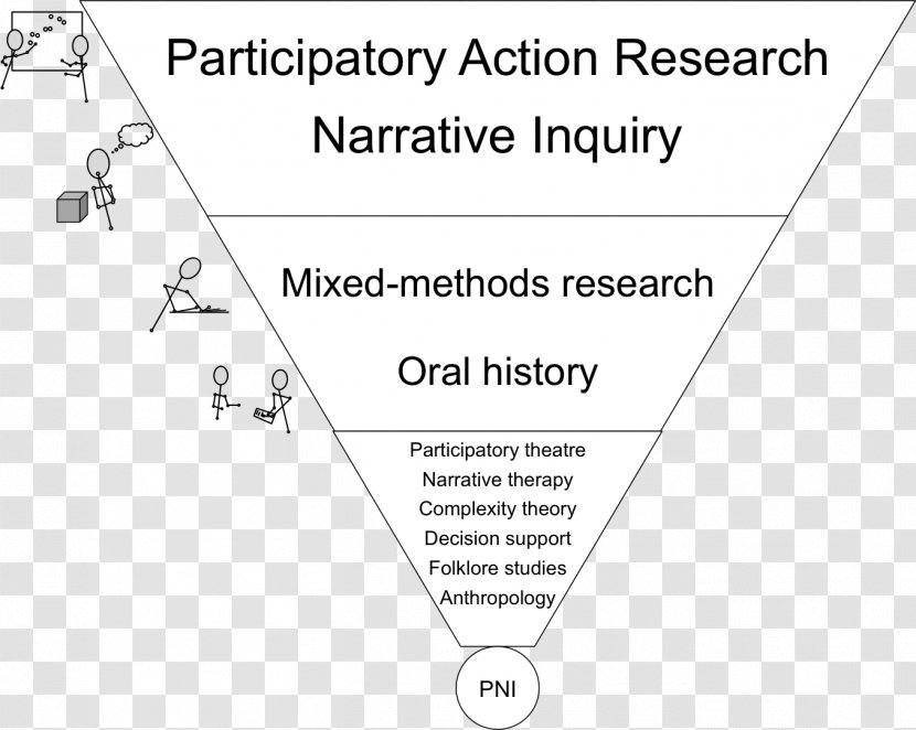 Narrative Inquiry Qualitative Research Therapy - Action - Science Transparent PNG