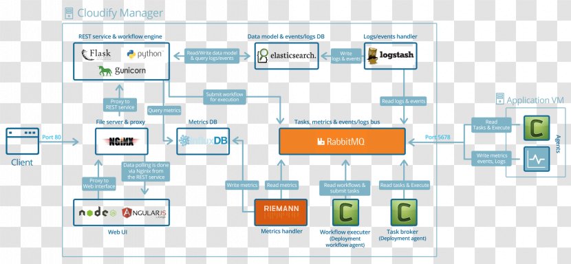 Elasticsearch Orchestration Platform As A Service Cloudify Open-source Model - System - Heavily Transparent PNG
