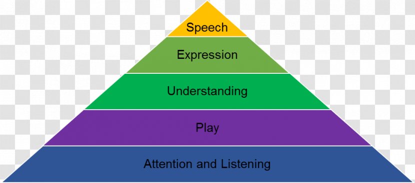 Language Communication Information Triangle Speech - Brand - Offer Transparent PNG