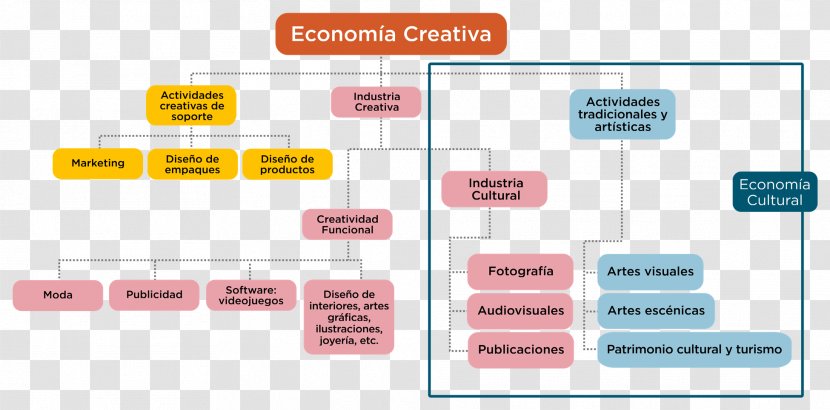 Creative Industries Economics Creativity Industry Culture - Economic Growth - Artwork Transparent PNG