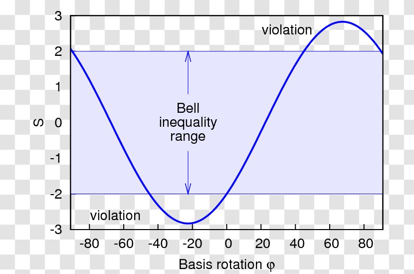 Bell's Theorem Bell Test Experiments Inequality Quantum Mechanics - Text - Electronics Transparent PNG