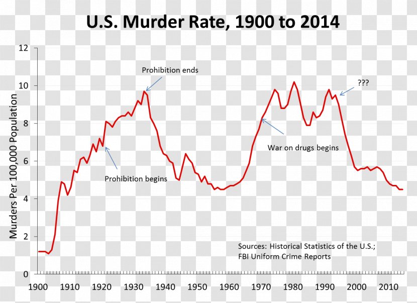 Prohibition In The United States Crime Statistics War On Drugs Homicide Transparent PNG