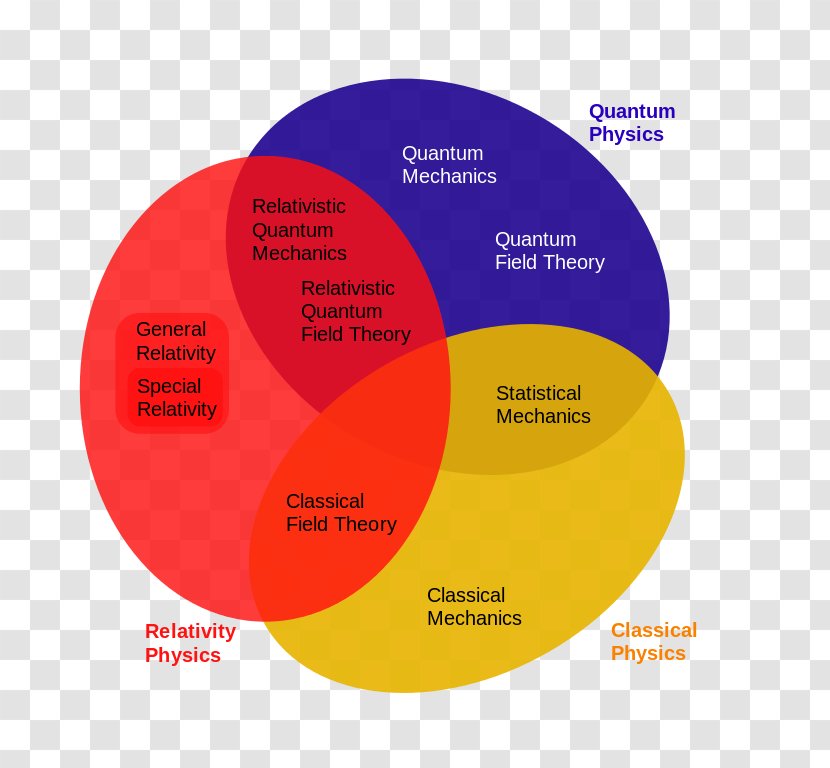 Diagram Broken Windows Theory Physics Quantum Field Of Relativity - Brand - Work Transparent PNG