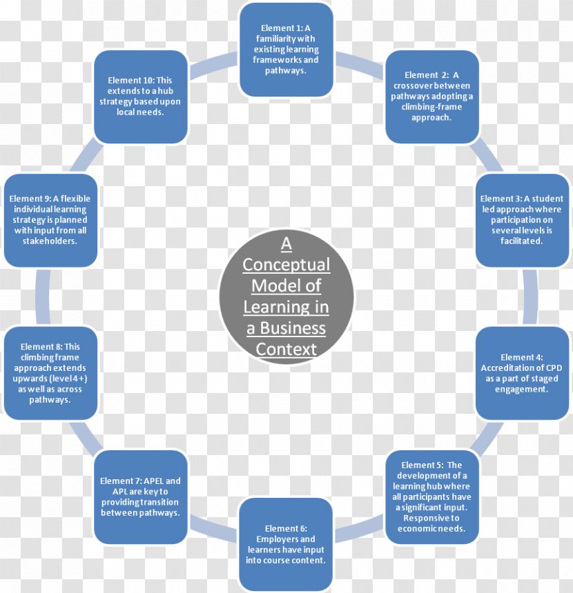 Diagram Knowledge Text Organization - Person - Technology Transparent PNG