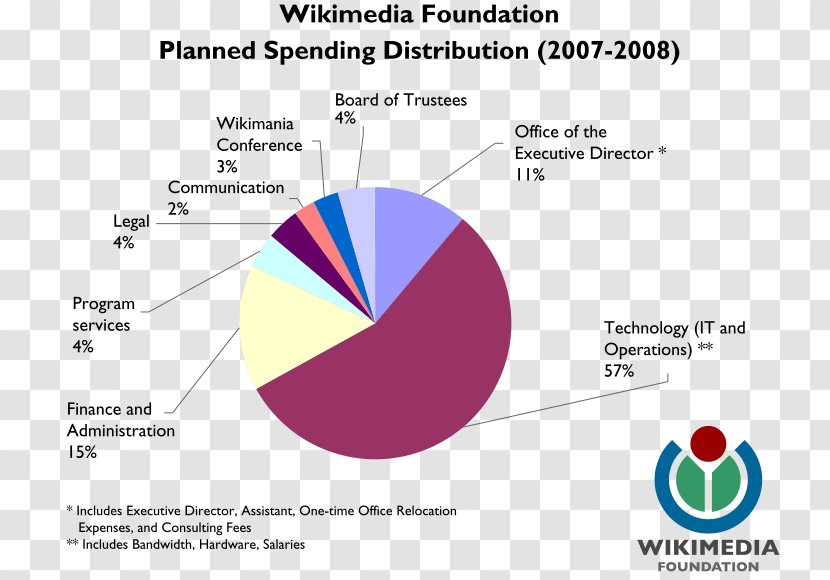 Wikimedia Foundation Alemannic Wikipedia Wikibooks Community - Swedish - Spending Transparent PNG