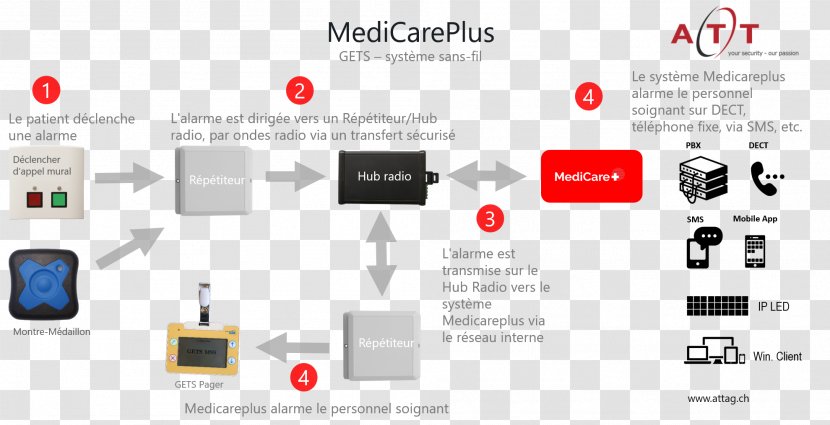 Wireless Medical Alarm System Radio Design - Medicare Plus Inc - Bangel Flyer Transparent PNG
