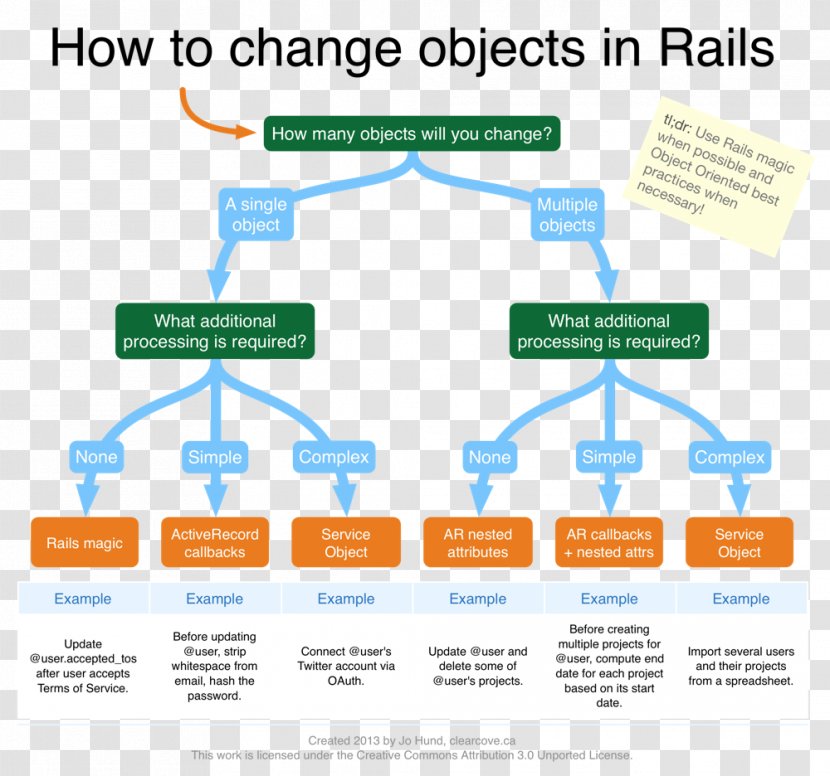 The Rails Way Recipes Flowchart Diagram Ruby On - Brand Transparent PNG