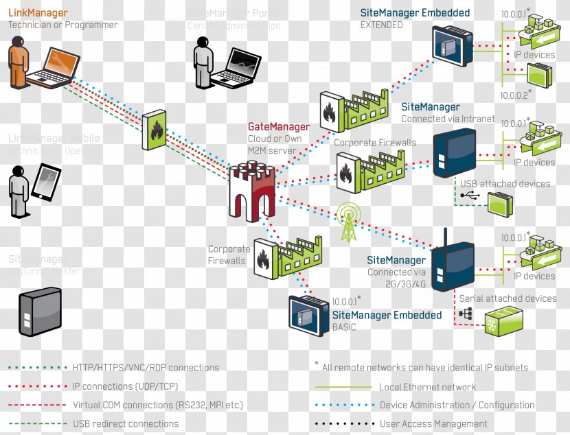 Computer Network Wiring Diagram System Industry - Communication - Lm Transparent PNG