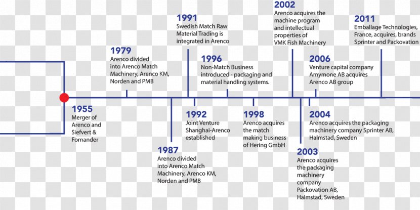 Arenco AB Company Swedish Match Technology Document - Organization - Timeline Material Transparent PNG