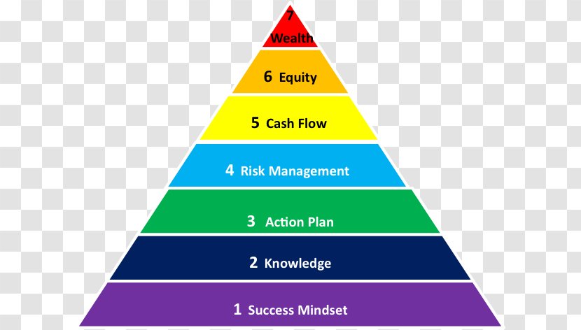 Maslow's Hierarchy Of Needs Strategic Planning - Area - Wealth And Good Fortune Transparent PNG