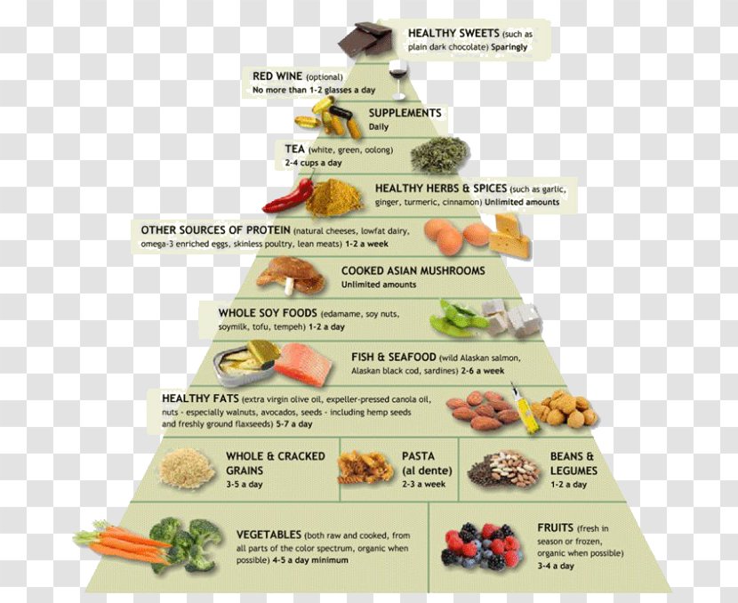 Anti-inflammatory Dietary Supplement Food Pyramid Inflammation - Health - English Transparent PNG