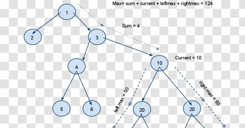 Computer Science Binary Tree Data Structure Node - Time Complexity Transparent PNG