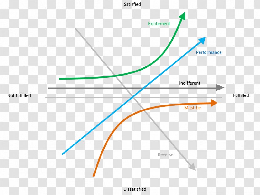 Kano Model Customer Satisfaction Diagram - Information Transparent PNG