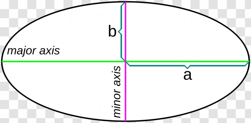 Semi-major And Semi-minor Axes Ellipse Axis Earth Circle - Area Transparent PNG