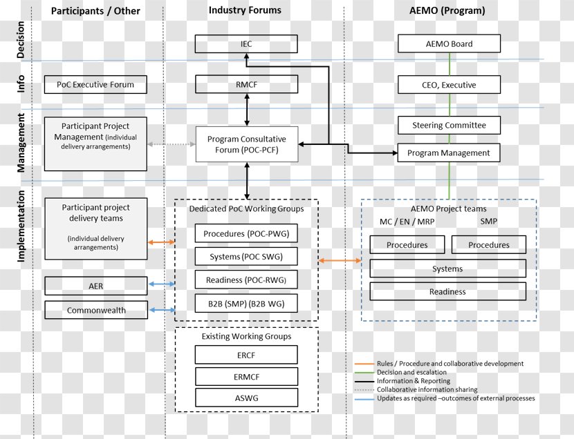 Wiring Diagram Australian Energy Market Commission Operator Schematic - Material - Paper Transparent PNG