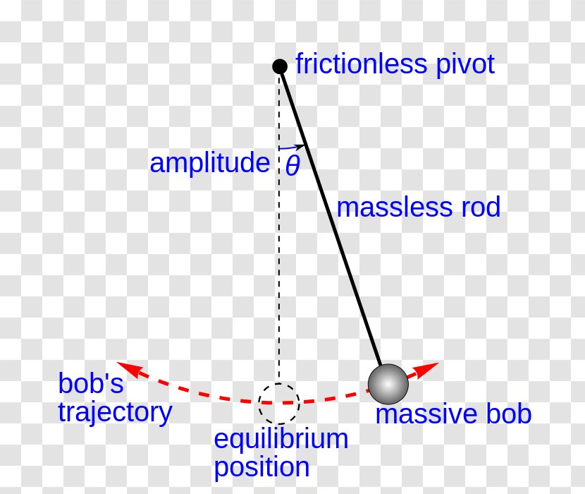 Foucault Pendulum Simple Harmonic Motion Restoring Force - Diagram Transparent PNG