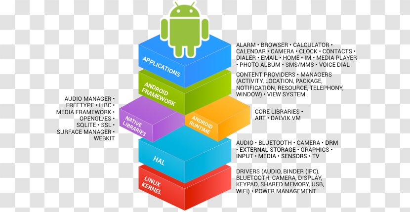 Android Software Framework Application Linux Mobile Phones - Diagram Transparent PNG