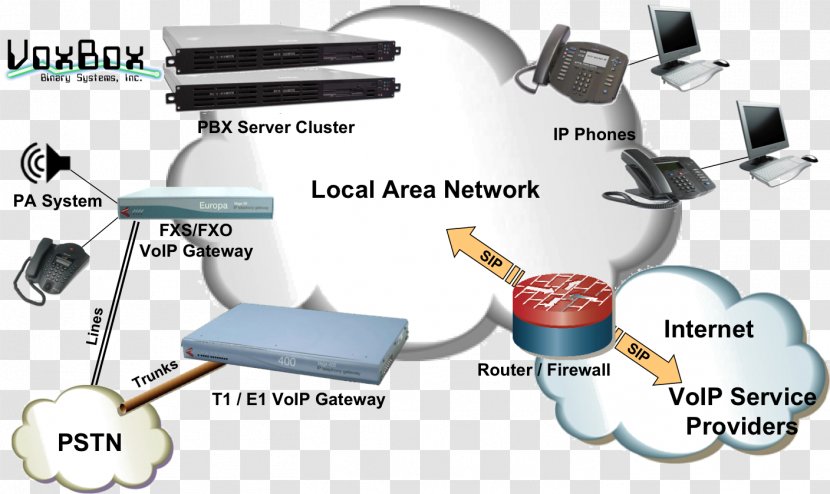 Network Architecture Voice Over IP Computer Internet Fax - Business Telephone System - Ip Transparent PNG