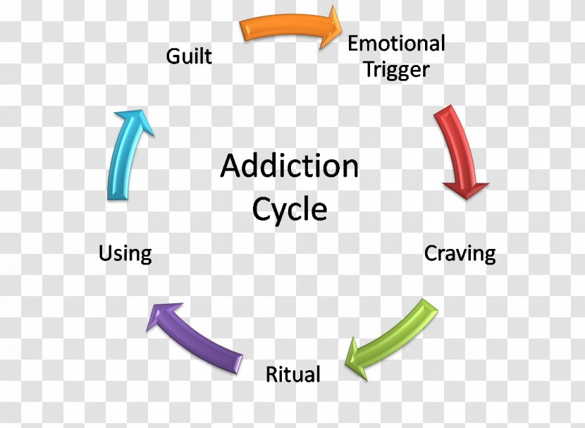 Addiction Drug Rehabilitation Therapy Substance Abuse - Compulsive Behavior - Cycle Transparent PNG