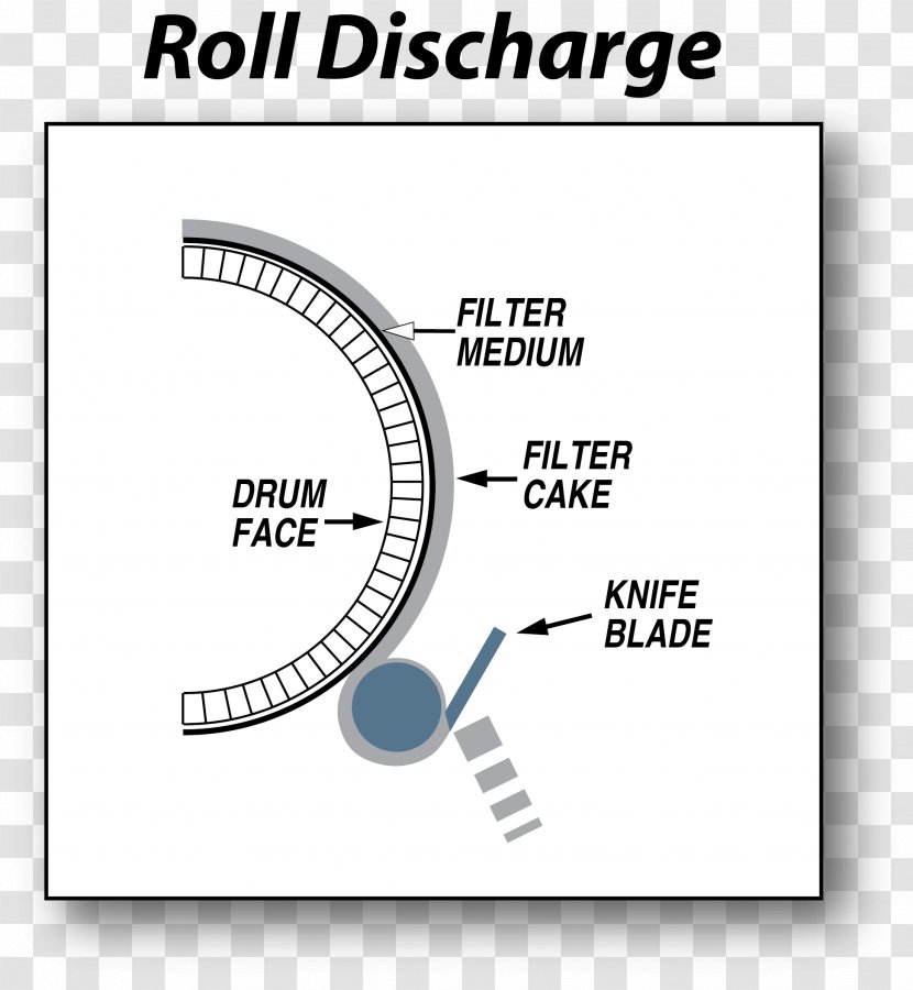 Diagram Rotary Vacuum-drum Filter Slurry Dewatering Filtration - Schematic - Material Transparent PNG
