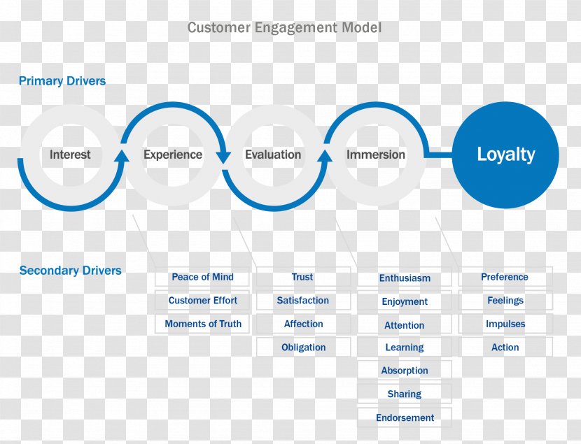 Customer Engagement Experience Insight - Communication Transparent PNG