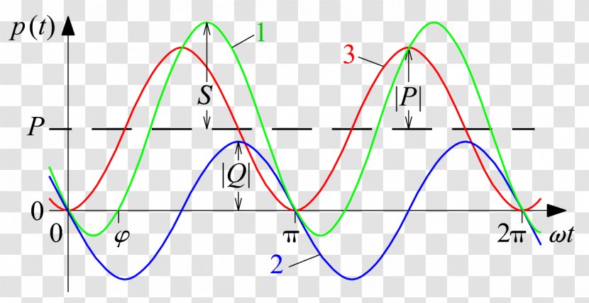 Three-phase Electric Power Blindleistung Electricity - Electrical Network - Energy Transparent PNG