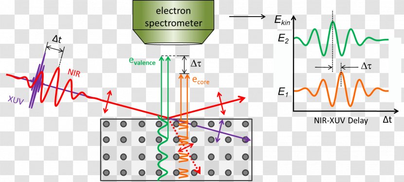 Electron Attosecond Bloch Wave Dynamics Photoemission Spectroscopy - Electronic Transparent PNG