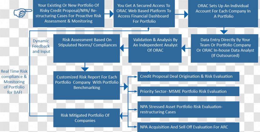 Credit Risk Process Flow Diagram Bank Loan - Investment - Dynamic Line Transparent PNG